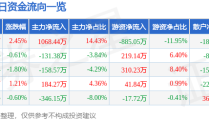 股票行情快报：香江控股（600162）5月19日主力资金净买入106844万元-香江控股股票