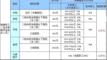 城镇居民医疗保险报销比例,住院、门诊、特定医疗费用报销标准及流程”