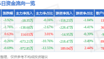 xd股票当天买入是不是亏了XD灿勤科（688182）6月20日主力资金净卖出1835万元