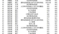 2019高考大学录取分数线,各省市分数线及名校录取情况